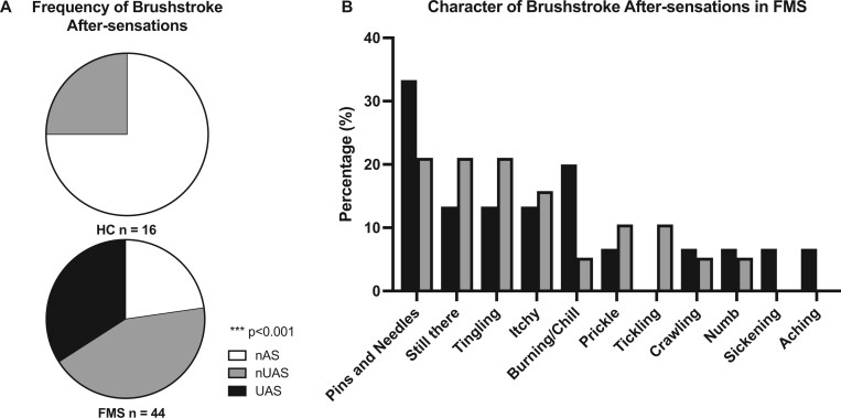 Aftersensations and Lingering Pain After Examination in Patients with Fibromyalgia Syndrome.