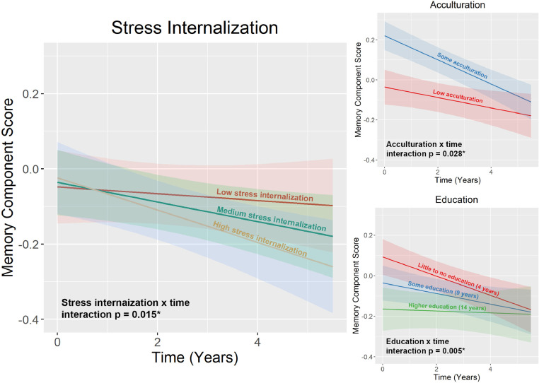 Stress internalization is a top risk for age-associated cognitive decline among older Chinese in the U.S.