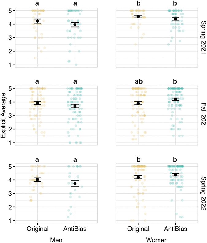 Replication of an Intervention to Mitigate Gender Bias in Student Evaluations of Teaching Yields Variable Results Across a Biology Department.