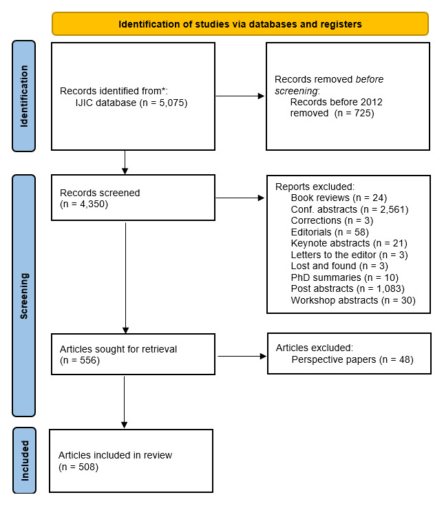 Navigating a Decade of Integrated Care Research in the International Journal of Integrated Care: How Far Have We Come?