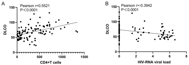 DLCO in HIV Patients and Their Association with CD4 and VL.