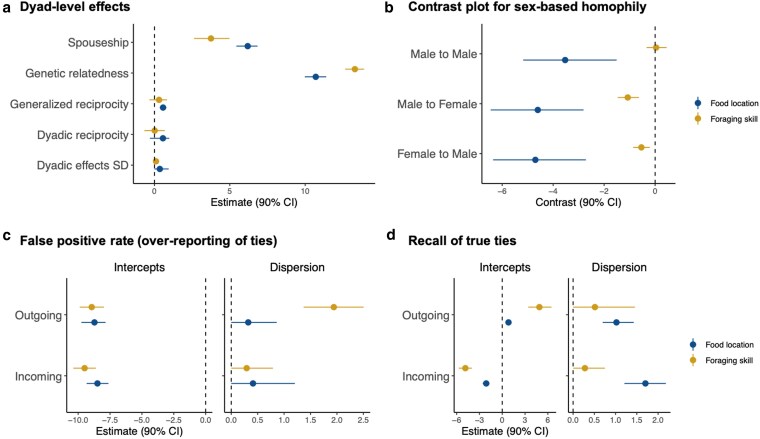 Transmission networks of long-term and short-term knowledge in a foraging society.