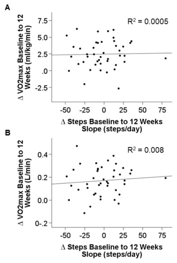 Change in Free-Living Daily Steps does not Affect VO<sub>2max</sub> Adaptation in Response to a Supervised Aerobic Walking Program in Females Ages 18-45.