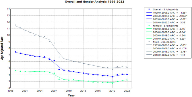 Trends in influenza- and pneumonia-related mortality in lung cancer patients from 1999 to 2022: a retrospective CDC WONDER analysis.