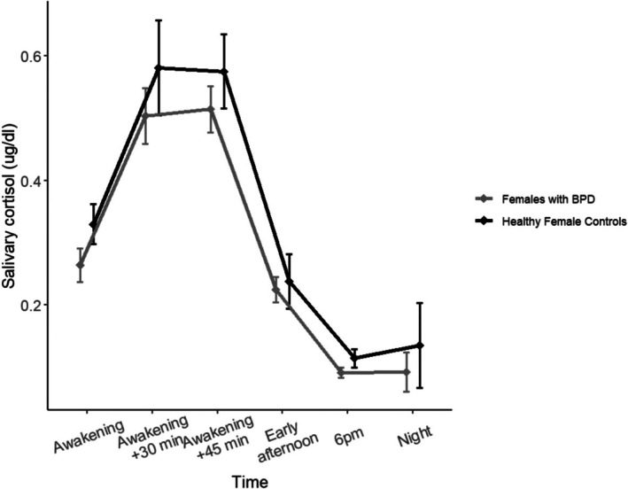 Circadian Variation of Salivary Oxytocin in Young Adult Women.