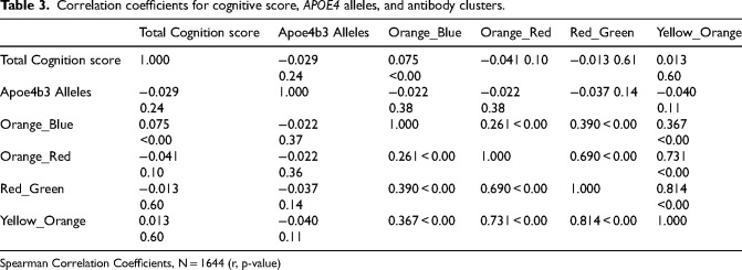 Apolipoprotein E4 allele, antibodies against periodontal microorganisms, and cognition in older adults.