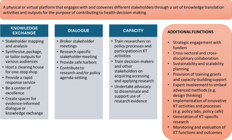 Knowledge translation platforms: Broker, intermediary or more? A scoping review of definitions, functions and characteristics.