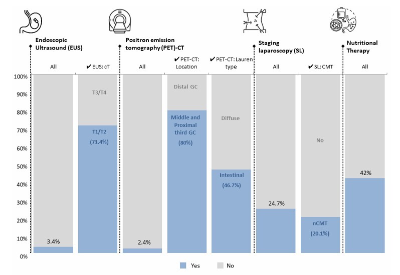 Implementation of the recommendations of the II Brazilian Consensus On Gastric Cancer in clinical practice: a multicenter study of the Brazilian Gastric Cancer Association.