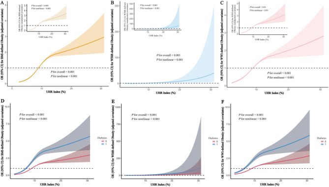 The association between the uric acid to high-density lipoprotein cholesterol ratio (UHR) index and obesity in postmenopausal women: a cross-sectional analysis based on the NHANES.