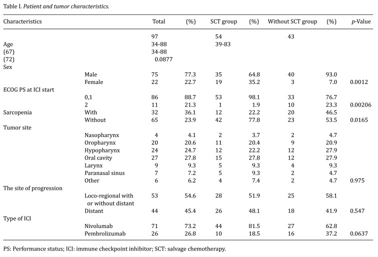 The Role of Salvage Chemotherapy on Survival Outcomes Following Immune Checkpoint Inhibitor Therapy in Recurrent and/or Metastatic Head and Neck Squamous Cell Carcinoma.