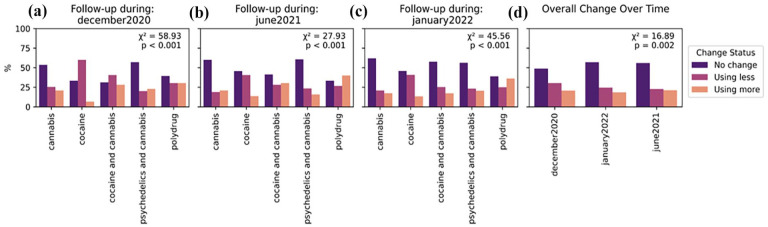 Naturalistic use of psychedelics is associated with longitudinal improvements in anxiety and depression during global crisis times.