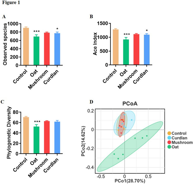 Effects of three different dietary β-gulcans supplementation on the microbiota composition and short-chain fatty acid production in mice.