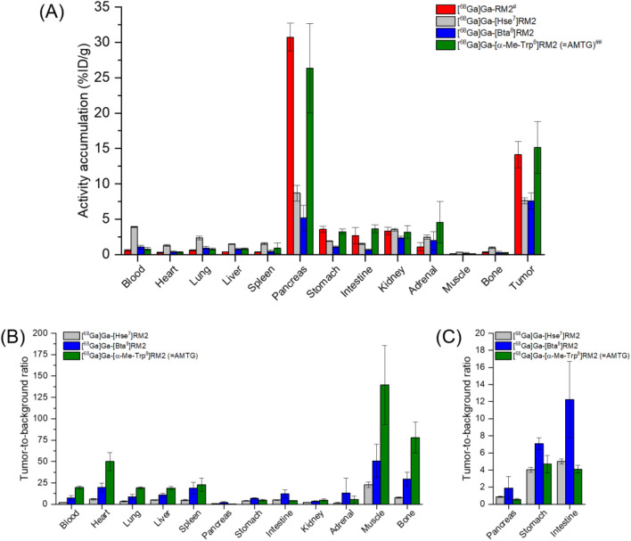 Studies on the impact of modifications at the Gln-Trp site in RM2-based GRPR ligands.