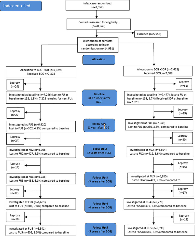 Risk factors and leprosy incidence among contacts in Bangladesh: A multilevel analysis.