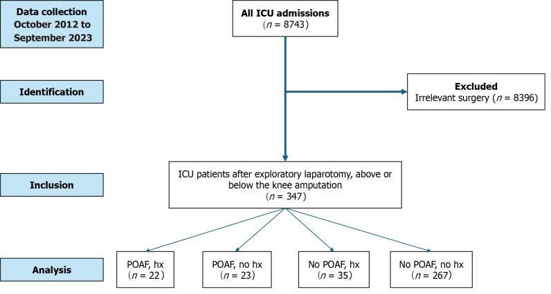 Postoperative atrial fibrillation in emergent non-cardiac surgery: Risk factors and outcomes from a ten-year intensive-care unit retrospective study.