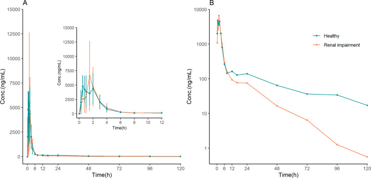 Pharmacokinetics, safety, and tolerability of onradivir in participants with severe renal impairment and matched healthy control participants.