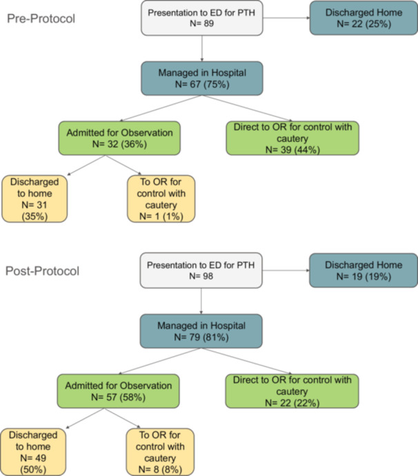Reducing Surgery for Pediatric Posttonsillectomy Hemorrhage Using Tranexamic Acid: A Quality Improvement Initiative.