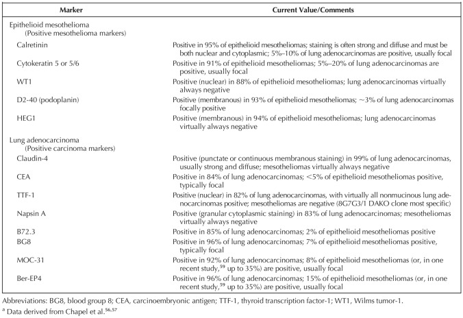 A Diagnostic Approach to Malignant Pleural Mesothelioma.