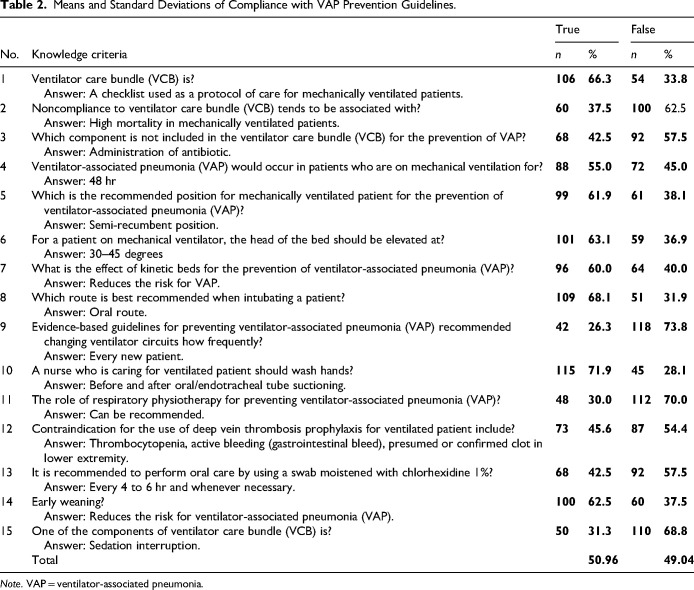 Knowledge and Practices of Intensive Care Unit Nurses Related to Prevention of Ventilator-Associated Pneumonia Cross-Sectional Study.
