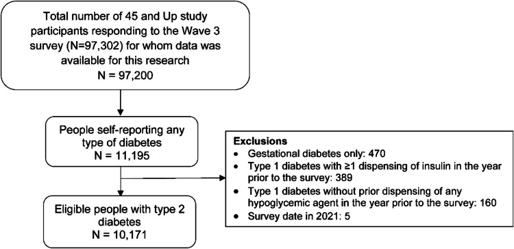 Variation in uptake of sodium glucose cotransporter 2 inhibitors and glucagon-like peptide-1 receptor analogues in adults with type 2 diabetes at high cardiovascular risk.