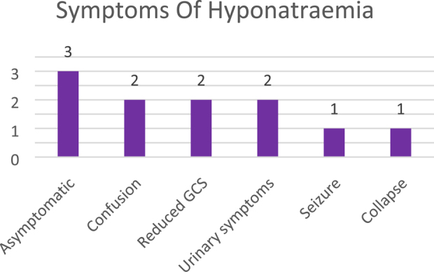 Can introducing a direct endocrine pathway reduce hyponatraemia in elective knee and hip replacements? A closed-loop audit and service evaluation study.