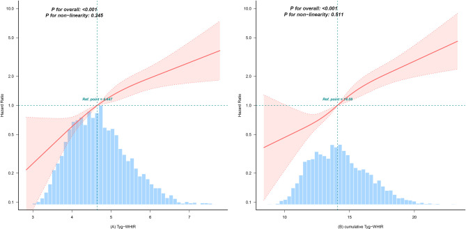 The association between triglyceride glucose-waist height ratio index and cardiometabolic multimorbidity among Chinese middle-aged and older adults: a national prospective cohort study.