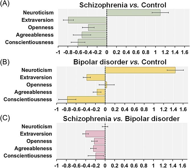 Five-factor personality traits in patients with schizophrenia and bipolar disorder: a systematic review and meta-analysis.