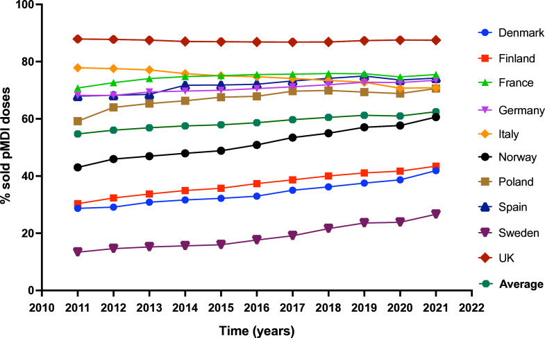 Trends in inhaler use and associated carbon footprint: a sales data-based study in Europe.