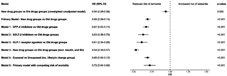 New-generation antidiabetic medications and dementia risk in older adults with type 2 diabetes: A retrospective cohort study.