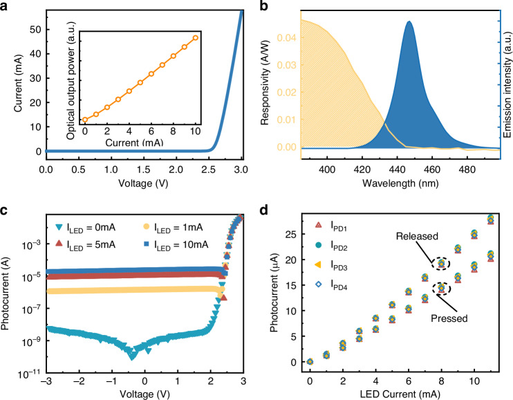 GaN/PDMS-based opto-electro-mechanical tactile sensors.