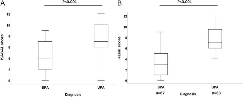 Validation of a new non-invasive predictive score (KASAI) for primary aldosteronism subtyping.