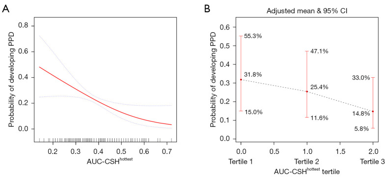 Association analysis of intratumoral metabolic heterogeneity assessed by the hottest lesion based on <sup>18</sup>F-FDG PET/CT with immunochemotherapy response in diffuse large B-cell lymphoma.