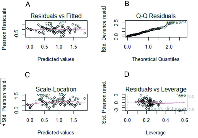 The associations between floral traits and pollinator groups in two Mediterranean mountainous plant communities in the Middle Atlas of Morocco.