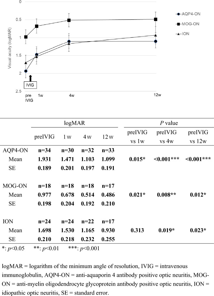 Intravenous immunoglobulin for the acute treatment of refractory optic neuritis in Japan.