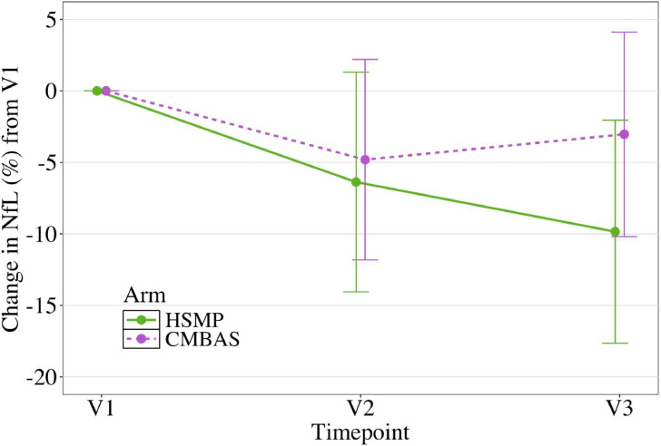 Can non-pharmacological interventions change levels of neurofilament light in older adults at risk of dementia? A secondary analysis of the SCD-Well randomized clinical trial.