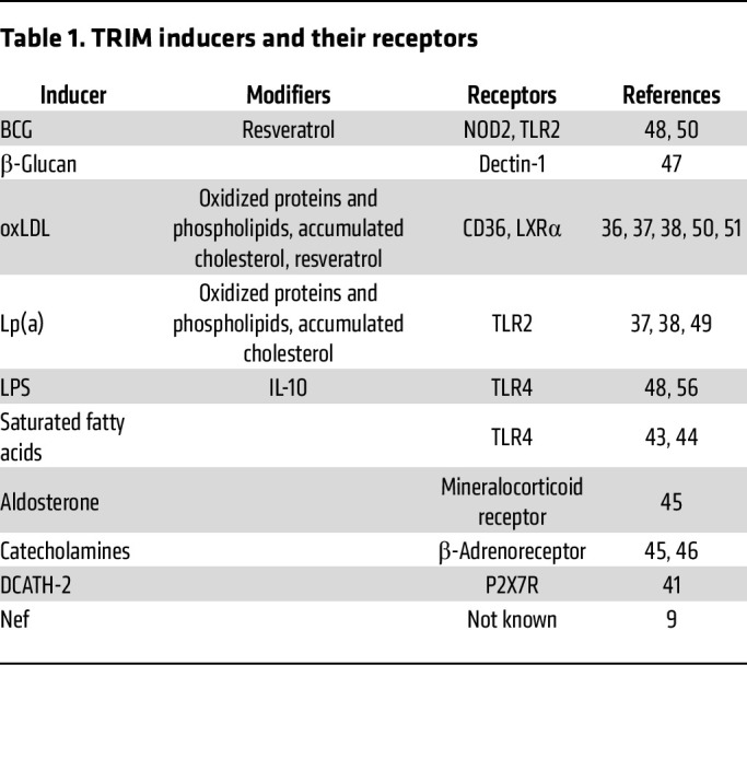 Maladaptive trained immunity in viral infections.