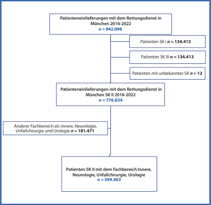 [Forced centralized allocation in the emergency department-what has the COVID-19 pandemic changed?]