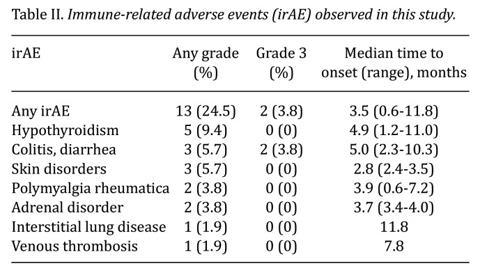 Long-term Outcomes and Mixed Response in Nivolumab Therapy for Head and Neck Cancer.