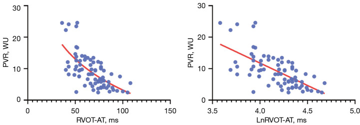 Noninvasive assessment of pulmonary vascular resistance: a synergistic approach using computed tomography pulmonary angiography and echocardiography in pulmonary hypertension.