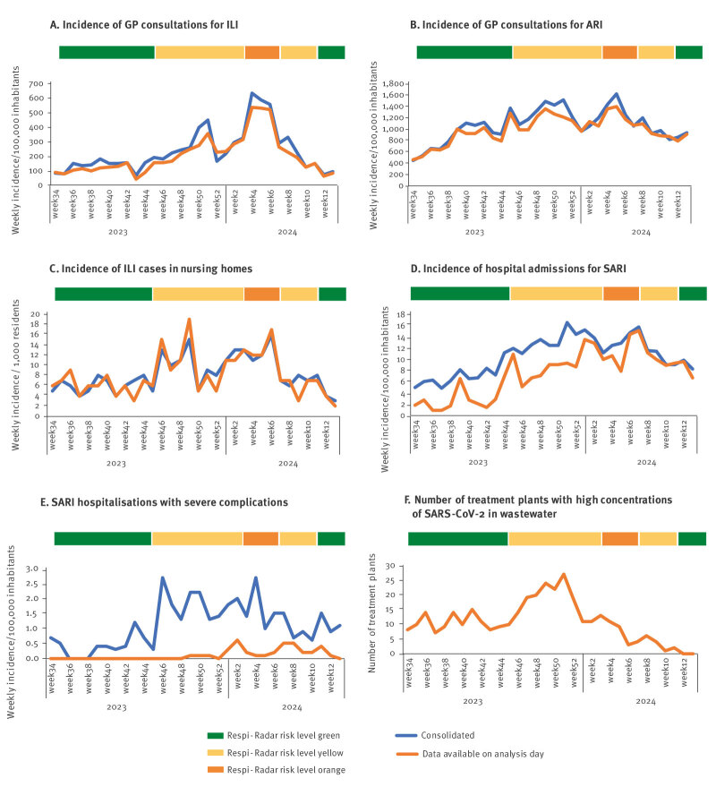 Respi-Radar: a tool to monitor respiratory infections, Belgium, winter season 2023/24.
