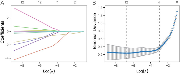 Investigation of Risk Factors and Development of Clinical Prediction Model for Nocardiosis in Lung Transplant Recipients.