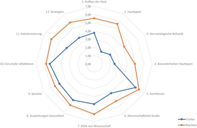 [Skin diseases on non-white skin : Anti-racist teaching using dermatology as an example].