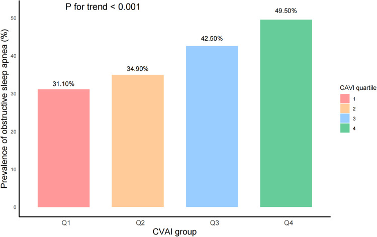 Association Between the Chinese Visceral Adiposity Index and Obstructive Sleep Apnoea in Hypertensive Patients with Normal-Weight: A Cross-Sectional Study.