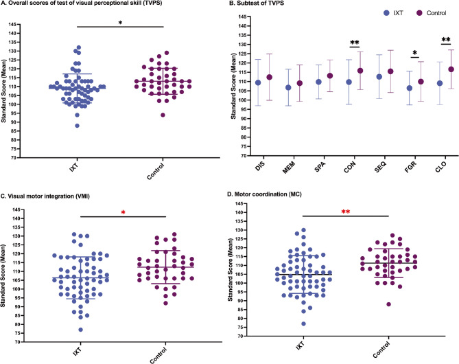 Reading ability in children with intermittent exotropia and its association with binocular visual function and visual information processing capability.