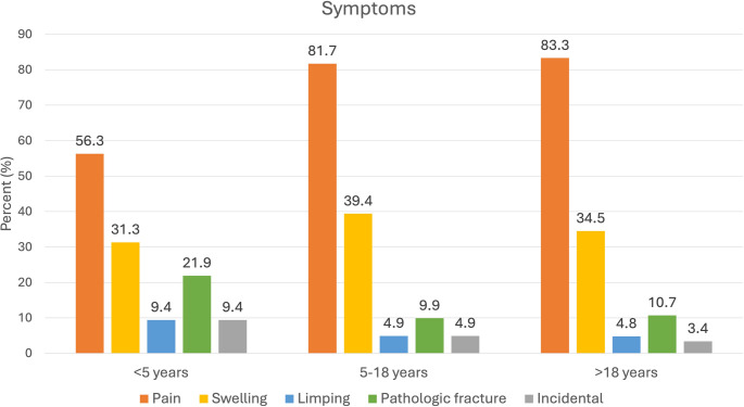 Aneurysmal bone cysts (ABC): Retrospective analysis of two hundred and fifty eight cases.