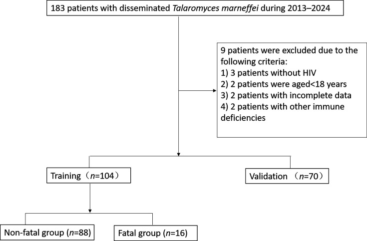 Enhancing mortality prediction in AIDS and disseminated <i>Talaromyces marneffei</i>: the impact of novel inflammatory markers in a nomogram.