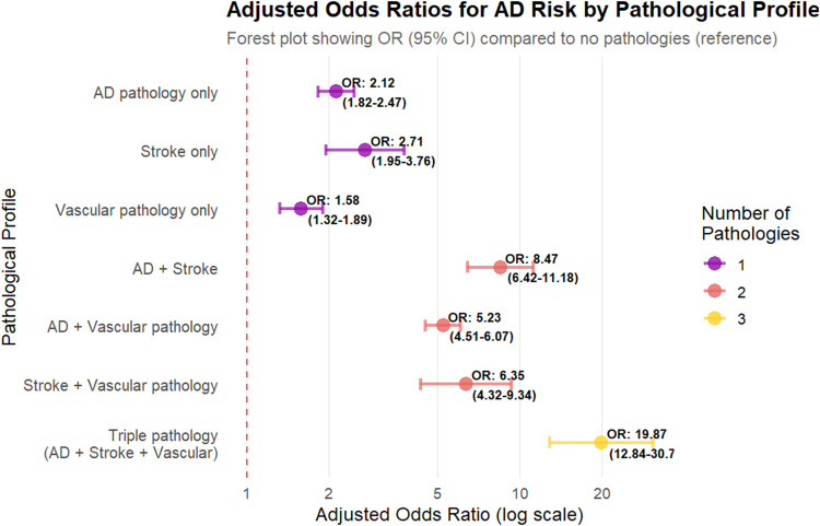 Synergistic effects of multiple pathological processes on Alzheimer's disease risk: Evidence for age-dependent stroke interactions.