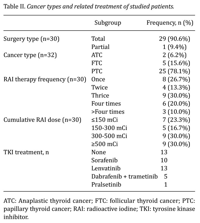 Evaluation of Altered Myocardial Blood Flow and Cardiovascular Function in Patients With Thyroid Cancer and Related Treatments.