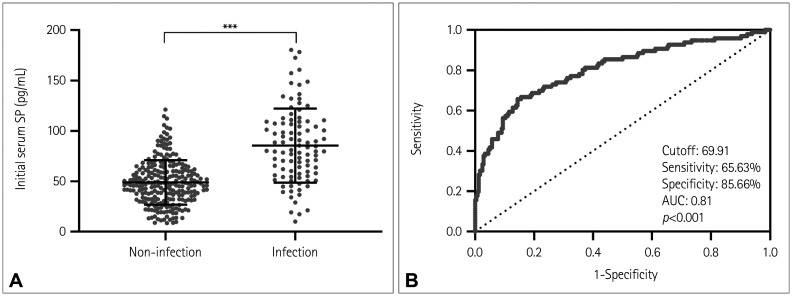 Predictive Value of Substance P for Pulmonary Infection in Patients With Acute Cerebral Infarction During Hospitalization.