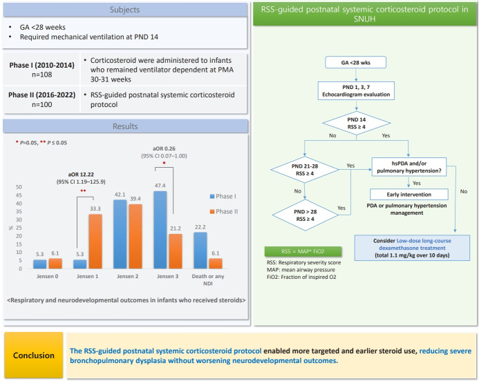 Respiratory severity score-guided postnatal systemic corticosteroid therapy for bronchopulmonary dysplasia in extremely preterm infants.